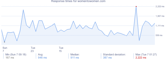 load time for womentowomen.com