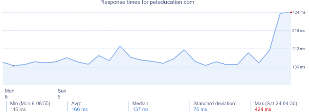 load time for peteducation.com