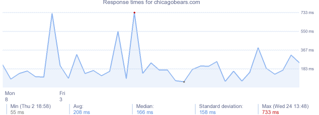 load time for chicagobears.com