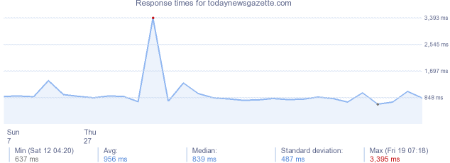 load time for todaynewsgazette.com