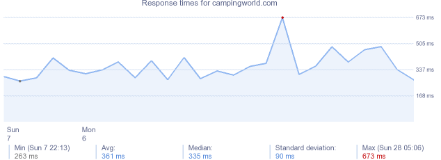 load time for campingworld.com