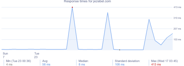 load time for jezebel.com