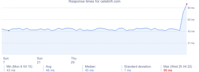 load time for celebrifi.com