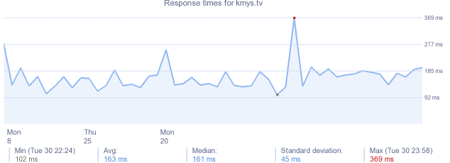 load time for kmys.tv