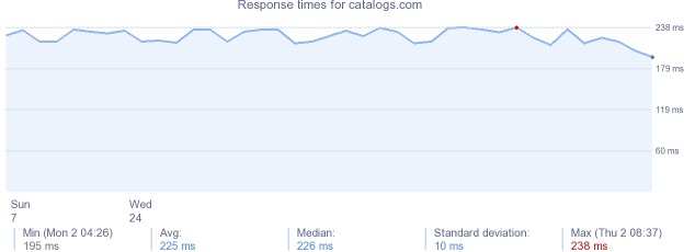 load time for catalogs.com