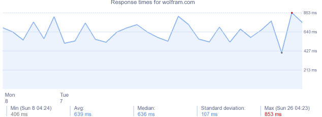 load time for wolfram.com