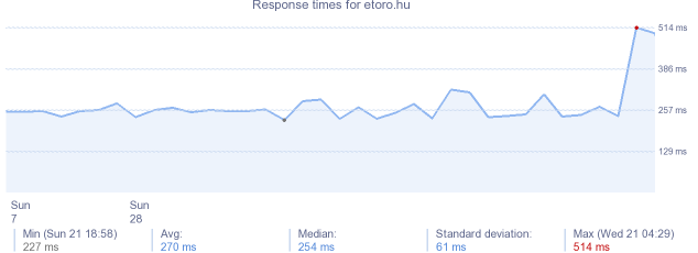 load time for etoro.hu