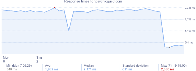 load time for psychicguild.com