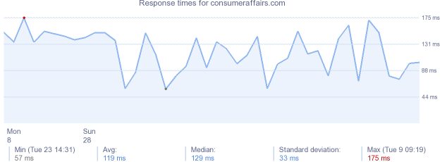 load time for consumeraffairs.com