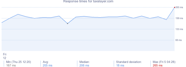 load time for taxslayer.com