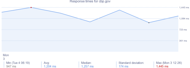 load time for cbp.gov