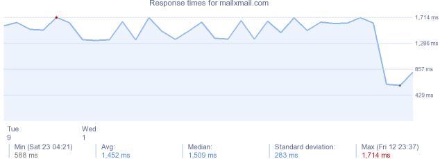 load time for mailxmail.com