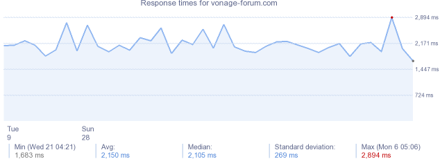 load time for vonage-forum.com