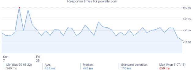 load time for powells.com