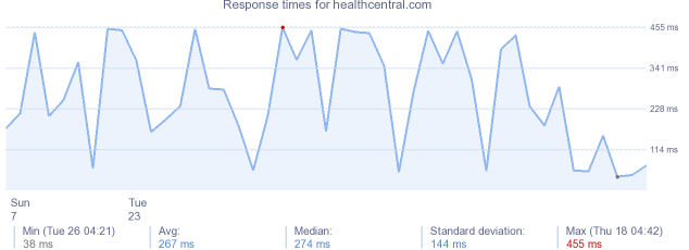 load time for healthcentral.com