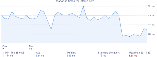 load time for jetblue.com