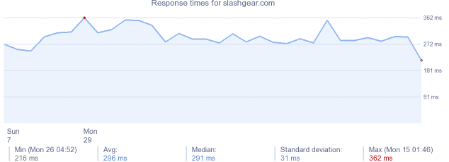 load time for slashgear.com