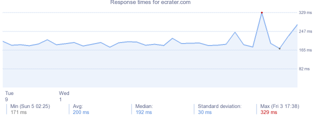 load time for ecrater.com