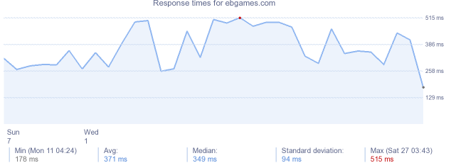 load time for ebgames.com