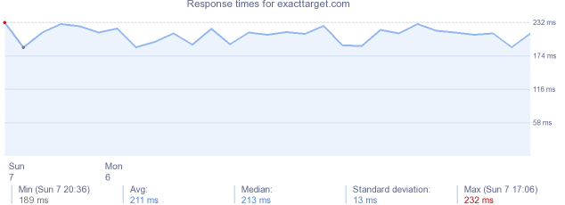 load time for exacttarget.com