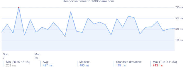 load time for k99online.com