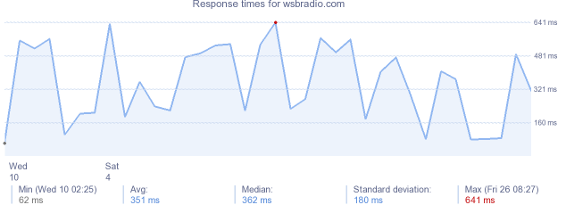 load time for wsbradio.com