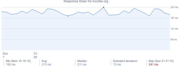 load time for mozilla.org