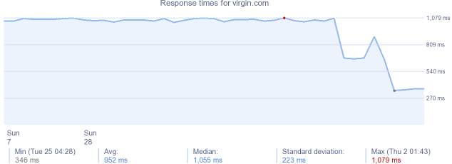 load time for virgin.com