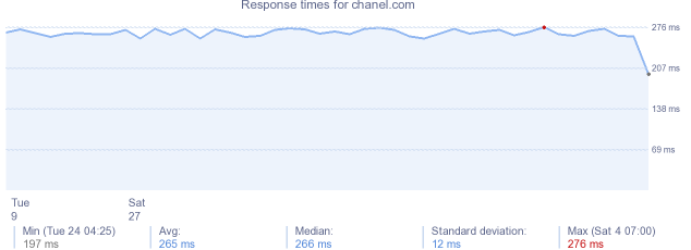 load time for chanel.com