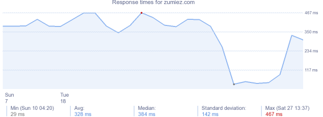 load time for zumiez.com