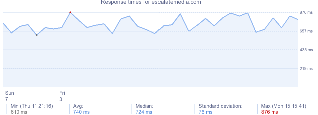 load time for escalatemedia.com