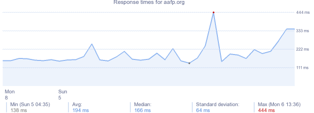 load time for aafp.org