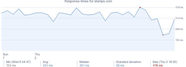 load time for stamps.com