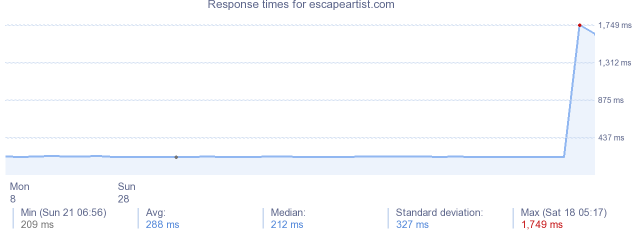 load time for escapeartist.com