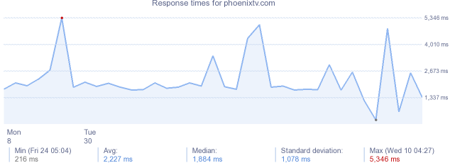 load time for phoenixtv.com