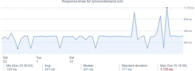 load time for lyricsondemand.com