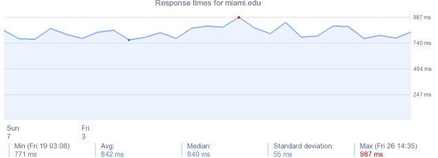 load time for miami.edu