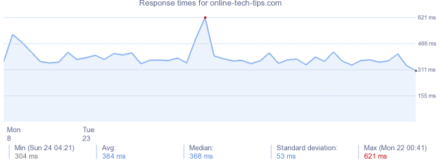 load time for online-tech-tips.com