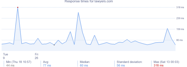 load time for lawyers.com