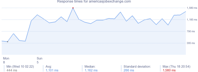 load time for americasjobexchange.com