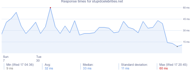 load time for stupidcelebrities.net