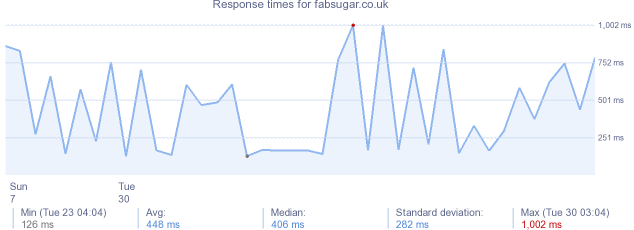 load time for fabsugar.co.uk