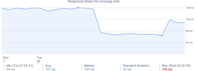 load time for novareg.com