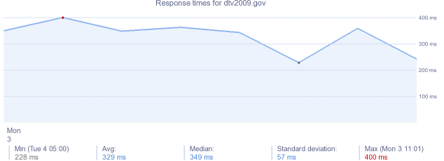 load time for dtv2009.gov