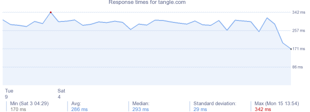 load time for tangle.com