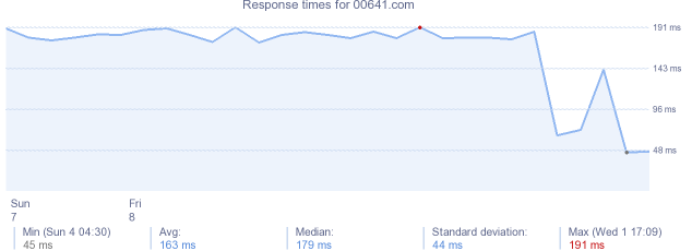 load time for 00641.com