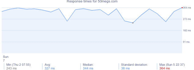 load time for 50megs.com