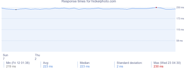 load time for hickerphoto.com