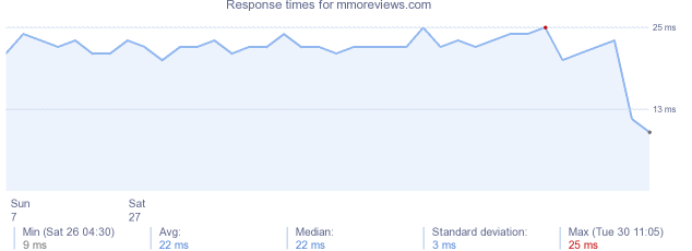 load time for mmoreviews.com