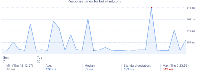 load time for beliefnet.com